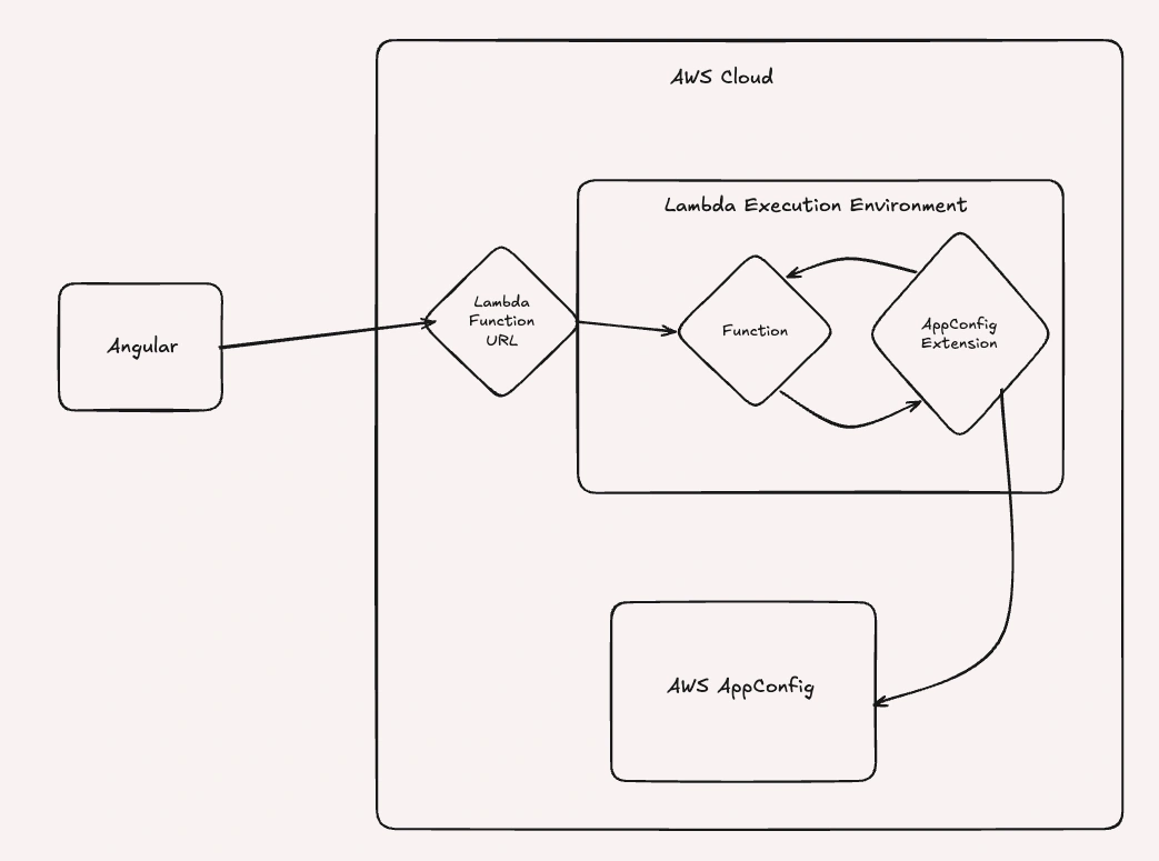 Angular to Lambda to AppConfig architecture diagram